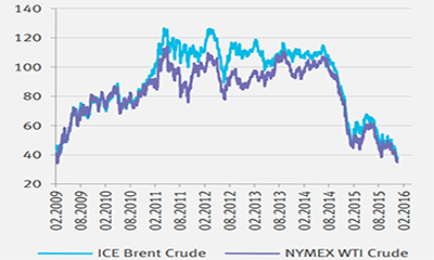Обзор рынка нефти на 25 декабря 2015